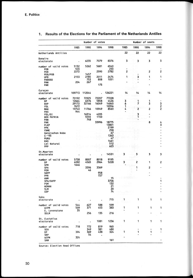 STATISTICAL YEARBOOK NETHERLANDS ANTILLES 1998 - Page 30