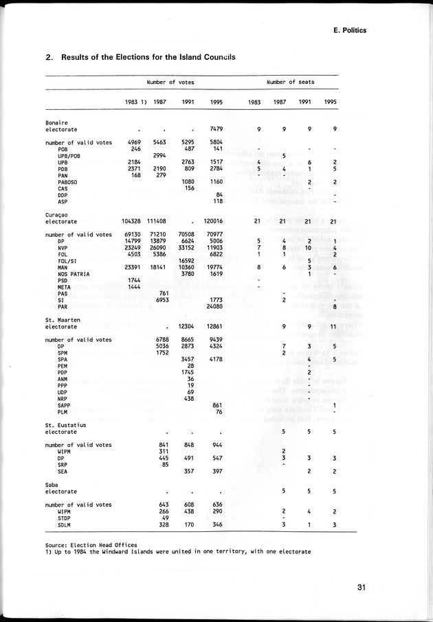 STATISTICAL YEARBOOK NETHERLANDS ANTILLES 1998 - Page 31