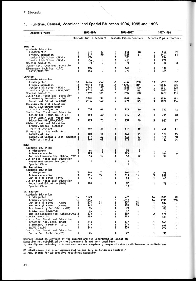 STATISTICAL YEARBOOK NETHERLANDS ANTILLES 1998 - Page 34