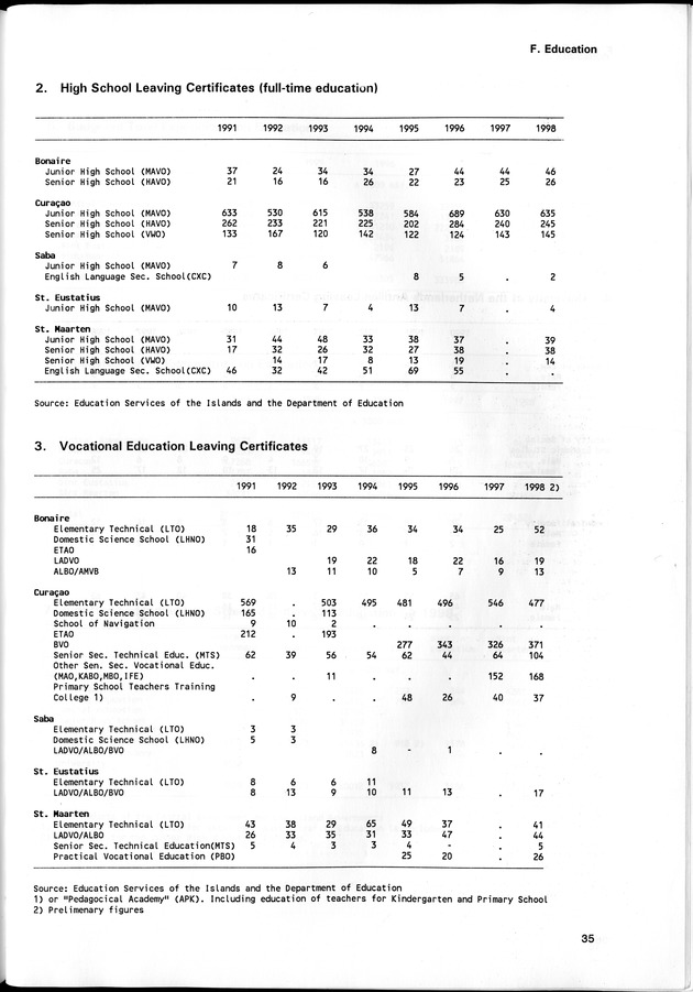 STATISTICAL YEARBOOK NETHERLANDS ANTILLES 1998 - Page 35