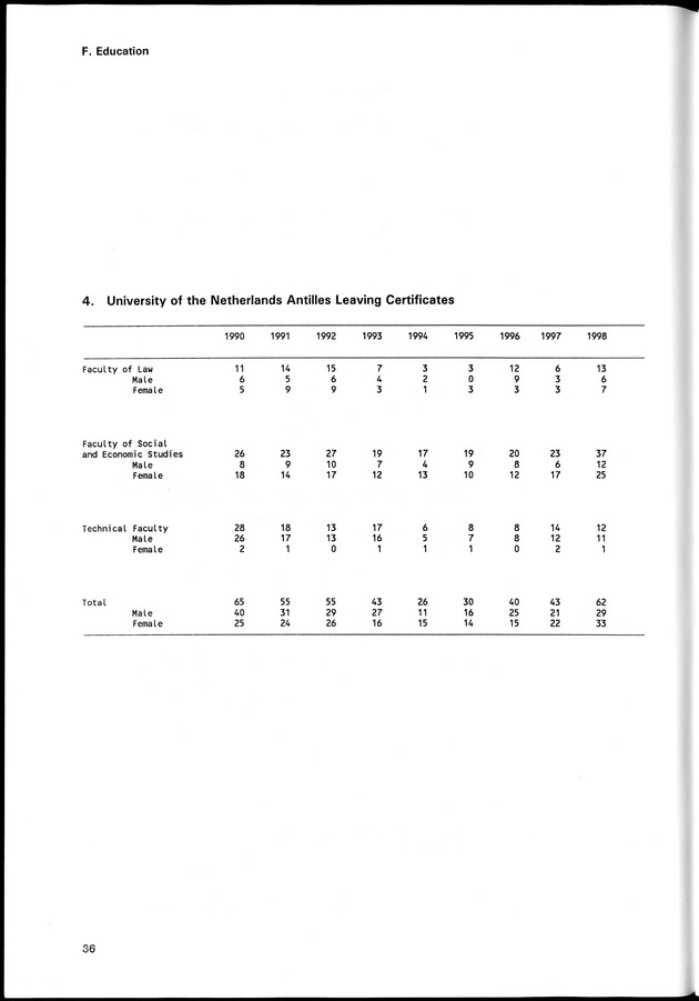 STATISTICAL YEARBOOK NETHERLANDS ANTILLES 1998 - Page 36