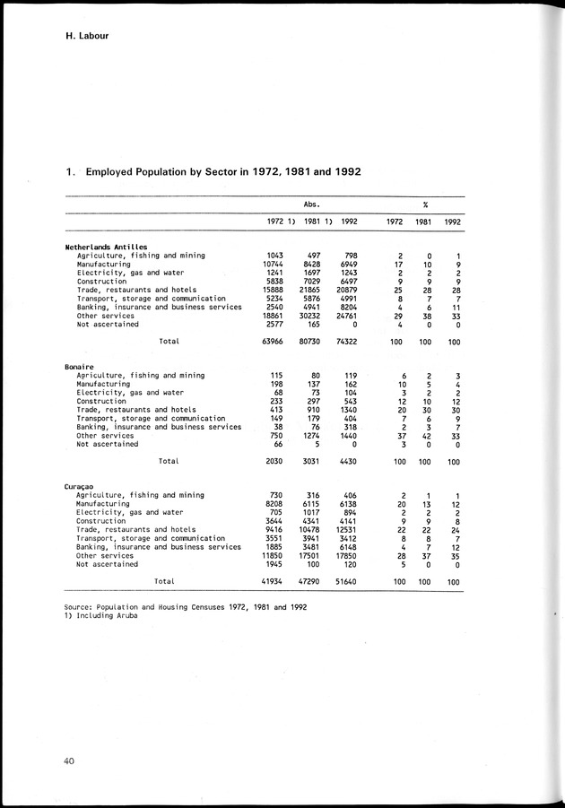 STATISTICAL YEARBOOK NETHERLANDS ANTILLES 1998 - Page 40