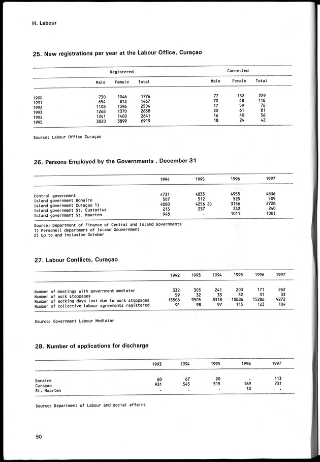 STATISTICAL YEARBOOK NETHERLANDS ANTILLES 1998 - Page 50