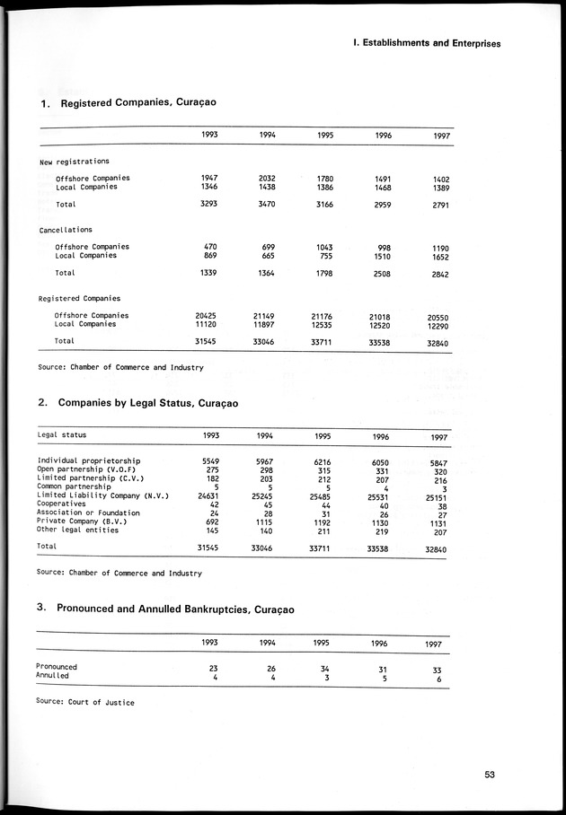 STATISTICAL YEARBOOK NETHERLANDS ANTILLES 1998 - Page 53