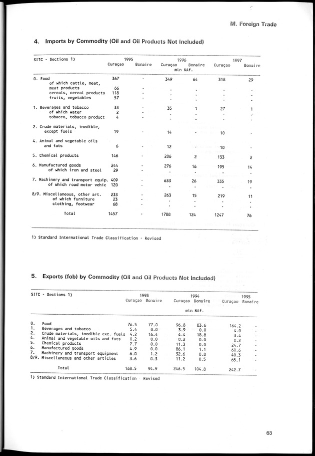 STATISTICAL YEARBOOK NETHERLANDS ANTILLES 1998 - Page 63