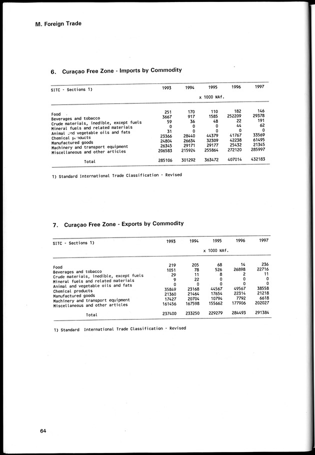 STATISTICAL YEARBOOK NETHERLANDS ANTILLES 1998 - Page 64