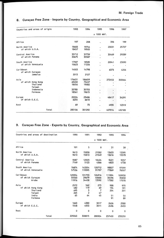 STATISTICAL YEARBOOK NETHERLANDS ANTILLES 1998 - Page 65