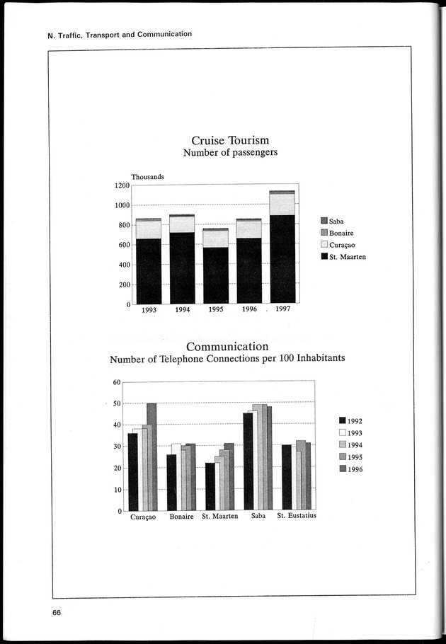 STATISTICAL YEARBOOK NETHERLANDS ANTILLES 1998 - Page 66