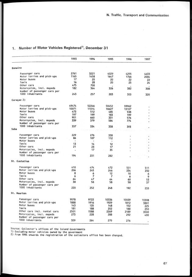 STATISTICAL YEARBOOK NETHERLANDS ANTILLES 1998 - Page 67