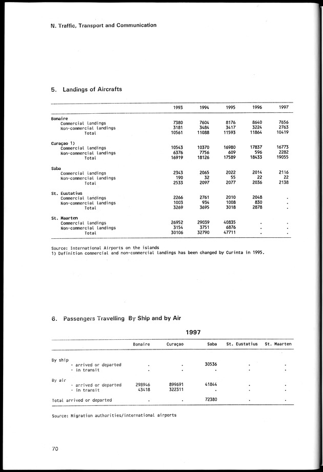 STATISTICAL YEARBOOK NETHERLANDS ANTILLES 1998 - Page 70