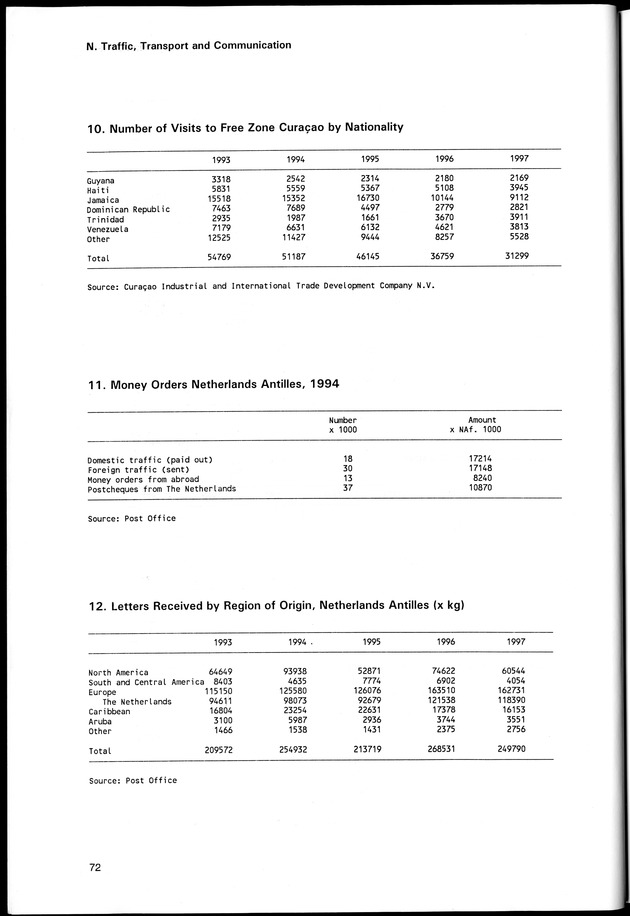 STATISTICAL YEARBOOK NETHERLANDS ANTILLES 1998 - Page 72