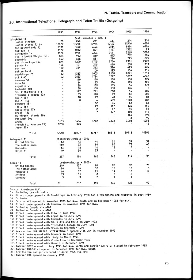 STATISTICAL YEARBOOK NETHERLANDS ANTILLES 1998 - Page 75