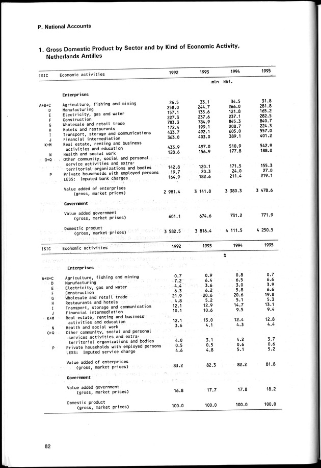 STATISTICAL YEARBOOK NETHERLANDS ANTILLES 1998 - Page 82