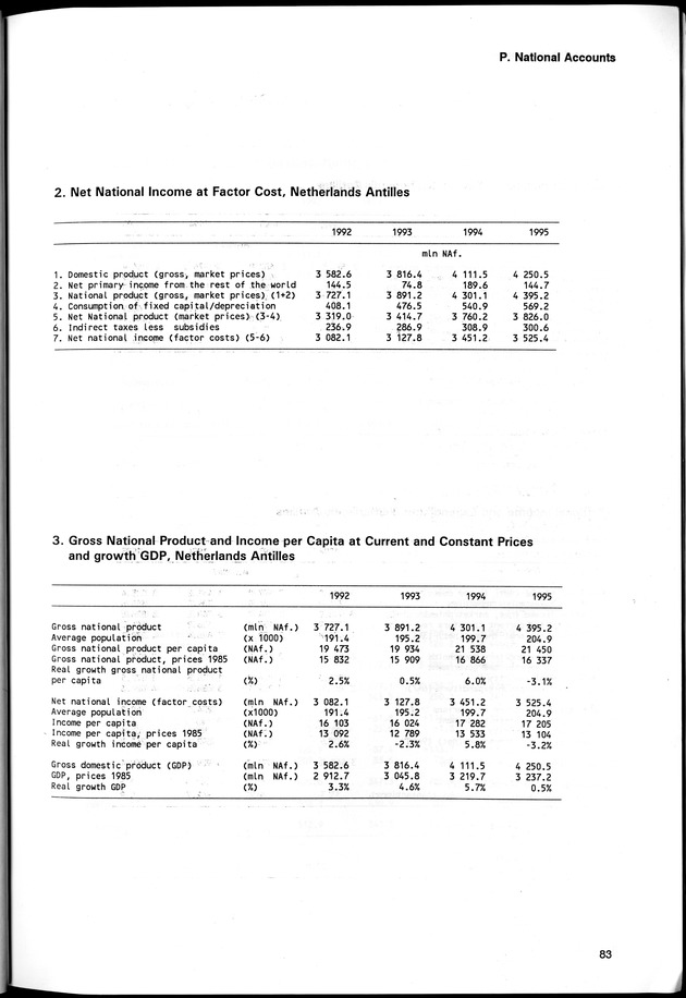STATISTICAL YEARBOOK NETHERLANDS ANTILLES 1998 - Page 83