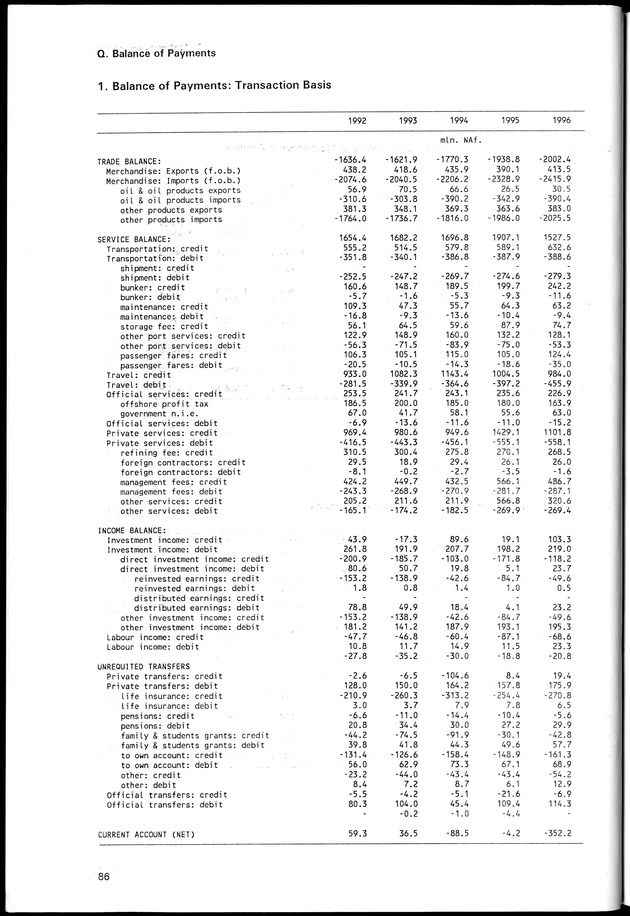 STATISTICAL YEARBOOK NETHERLANDS ANTILLES 1998 - Page 86