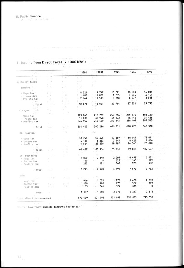 STATISTICAL YEARBOOK NETHERLANDS ANTILLES 1998 - Page 88