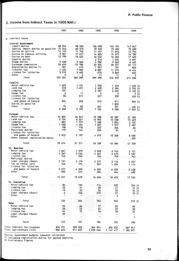 STATISTICAL YEARBOOK NETHERLANDS ANTILLES 1998 - Page 89