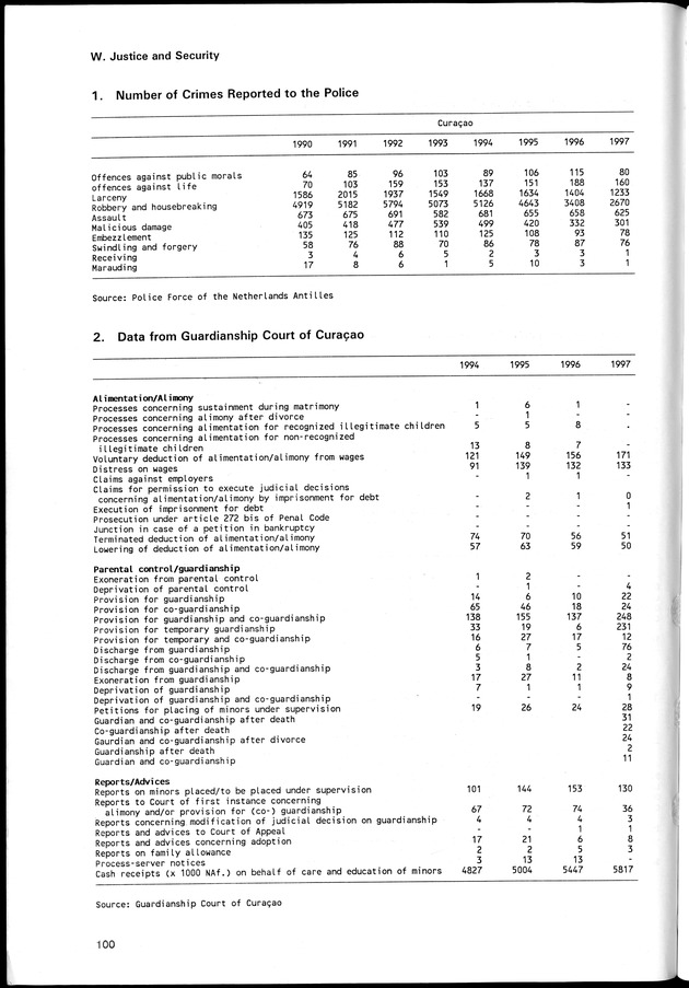 STATISTICAL YEARBOOK NETHERLANDS ANTILLES 1998 - Page 100
