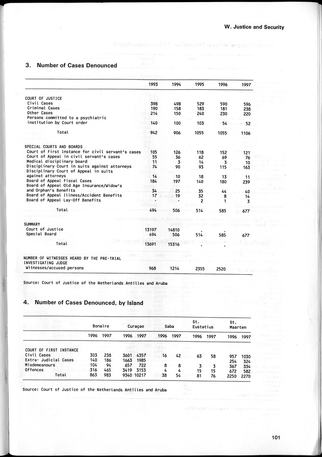 STATISTICAL YEARBOOK NETHERLANDS ANTILLES 1998 - Page 101