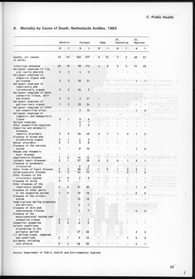 STATISTICAL YEARBOOK NETHERLANDS ANTILLES 1999 - Page 25
