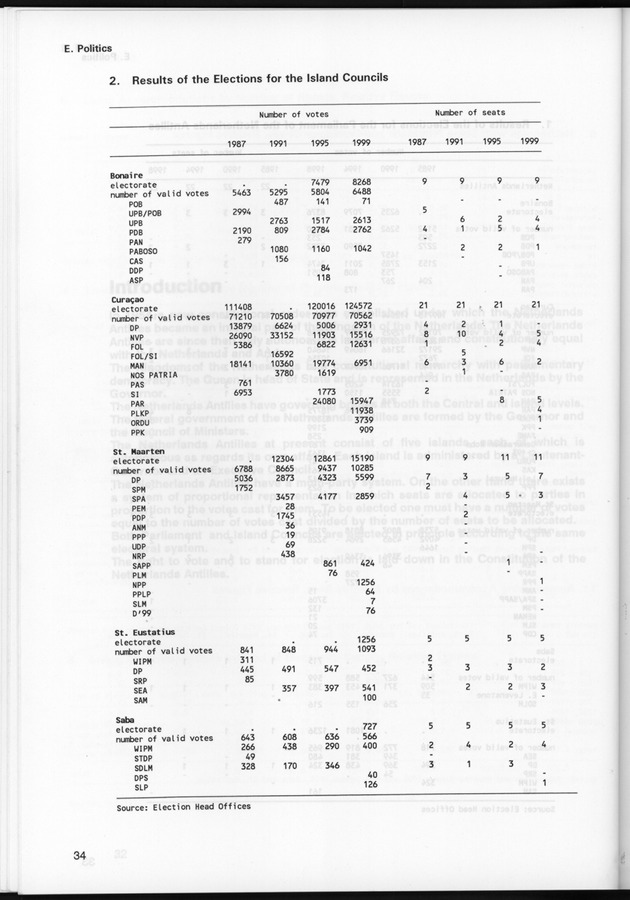 STATISTICAL YEARBOOK NETHERLANDS ANTILLES 1999 - Page 34