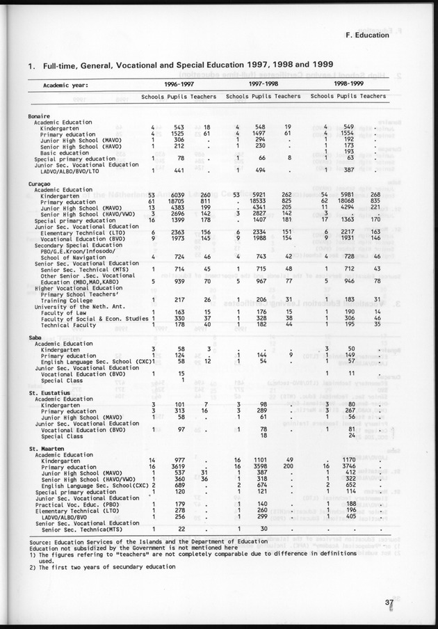 STATISTICAL YEARBOOK NETHERLANDS ANTILLES 1999 - Page 37