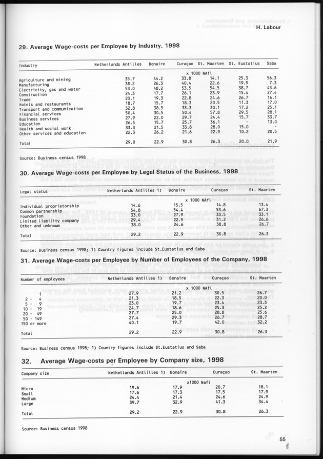 STATISTICAL YEARBOOK NETHERLANDS ANTILLES 1999 - Page 55