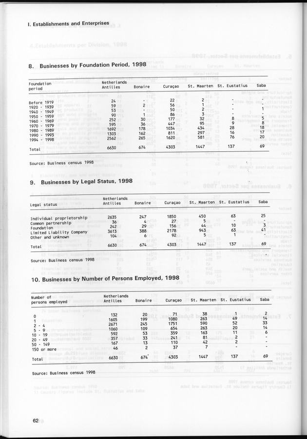 STATISTICAL YEARBOOK NETHERLANDS ANTILLES 1999 - Page 62