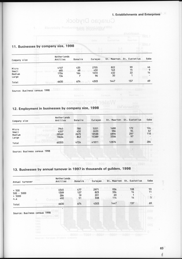 STATISTICAL YEARBOOK NETHERLANDS ANTILLES 1999 - Page 63