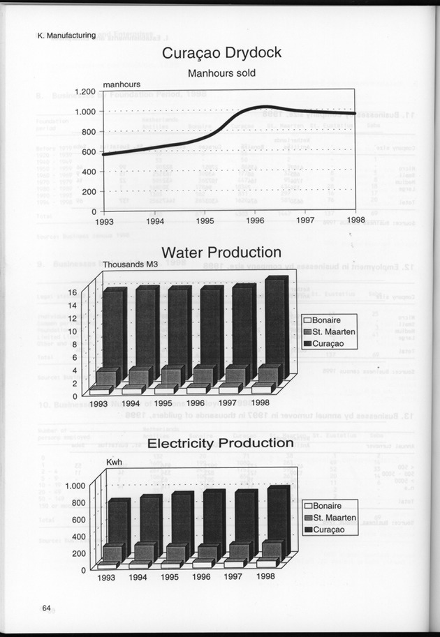 STATISTICAL YEARBOOK NETHERLANDS ANTILLES 1999 - Page 64