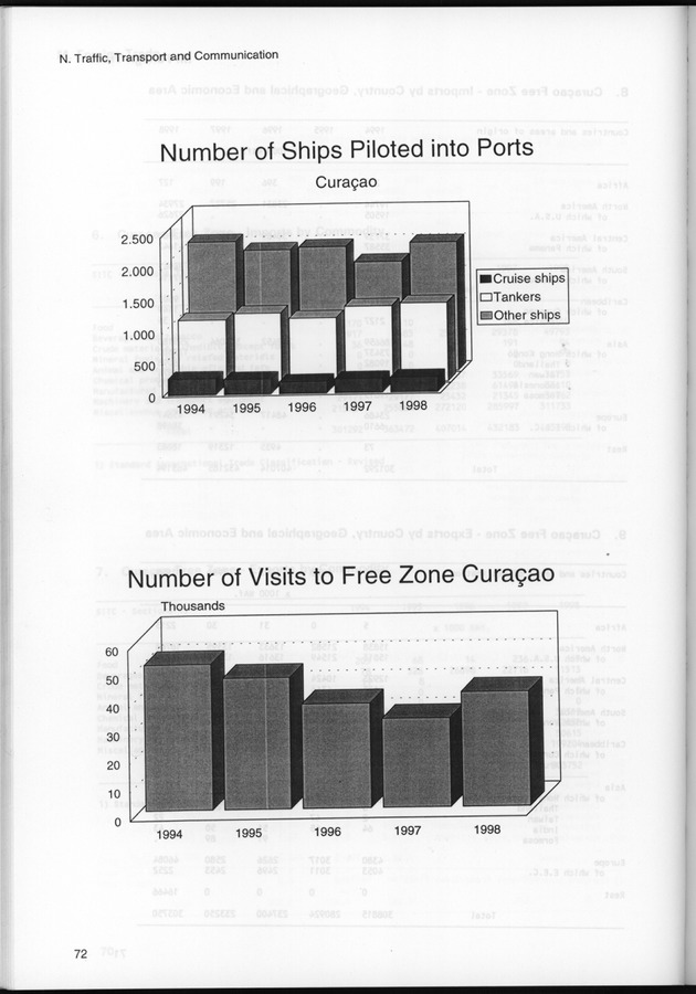 STATISTICAL YEARBOOK NETHERLANDS ANTILLES 1999 - Page 72