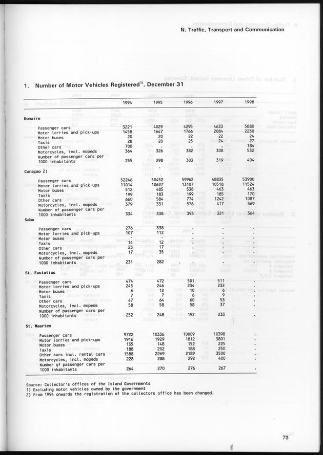 STATISTICAL YEARBOOK NETHERLANDS ANTILLES 1999 - Page 73