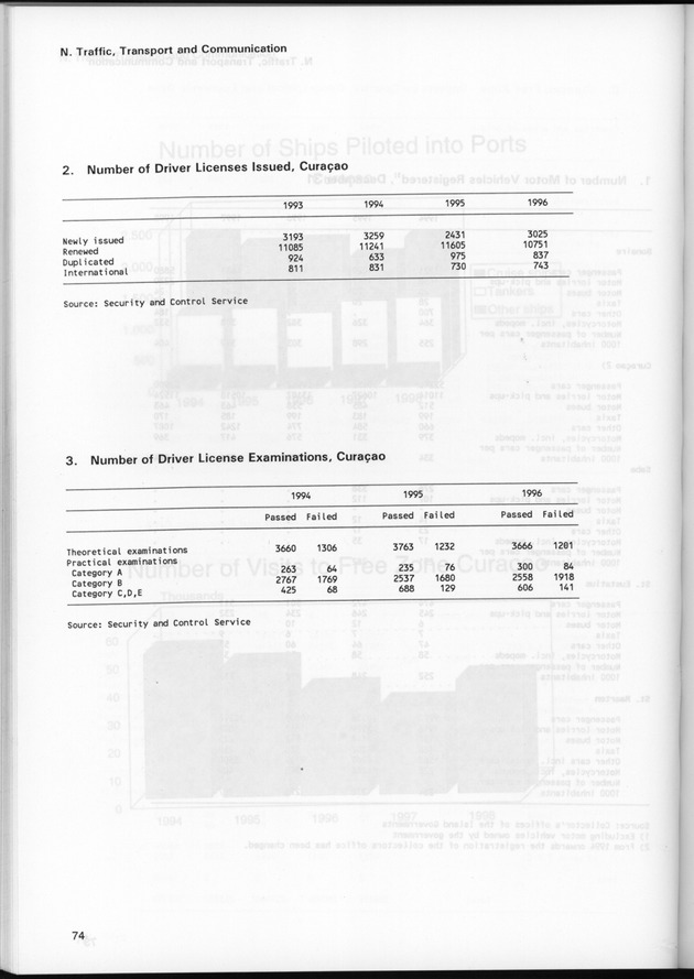 STATISTICAL YEARBOOK NETHERLANDS ANTILLES 1999 - Page 74