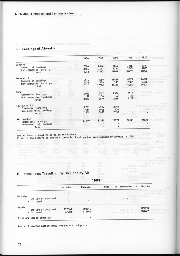 STATISTICAL YEARBOOK NETHERLANDS ANTILLES 1999 - Page 76