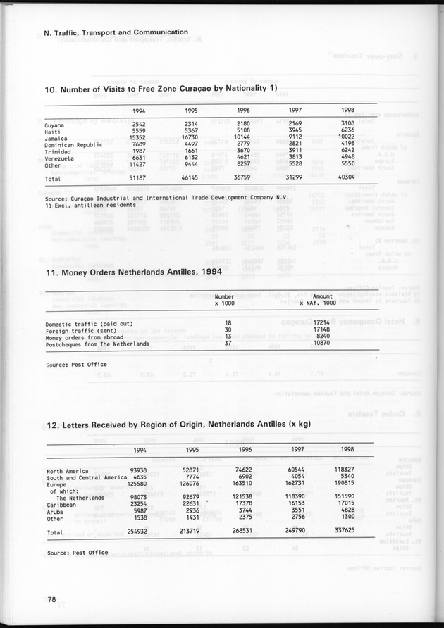STATISTICAL YEARBOOK NETHERLANDS ANTILLES 1999 - Page 78