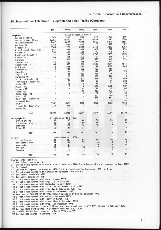 STATISTICAL YEARBOOK NETHERLANDS ANTILLES 1999 - Page 81