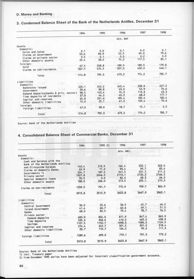STATISTICAL YEARBOOK NETHERLANDS ANTILLES 1999 - Page 84