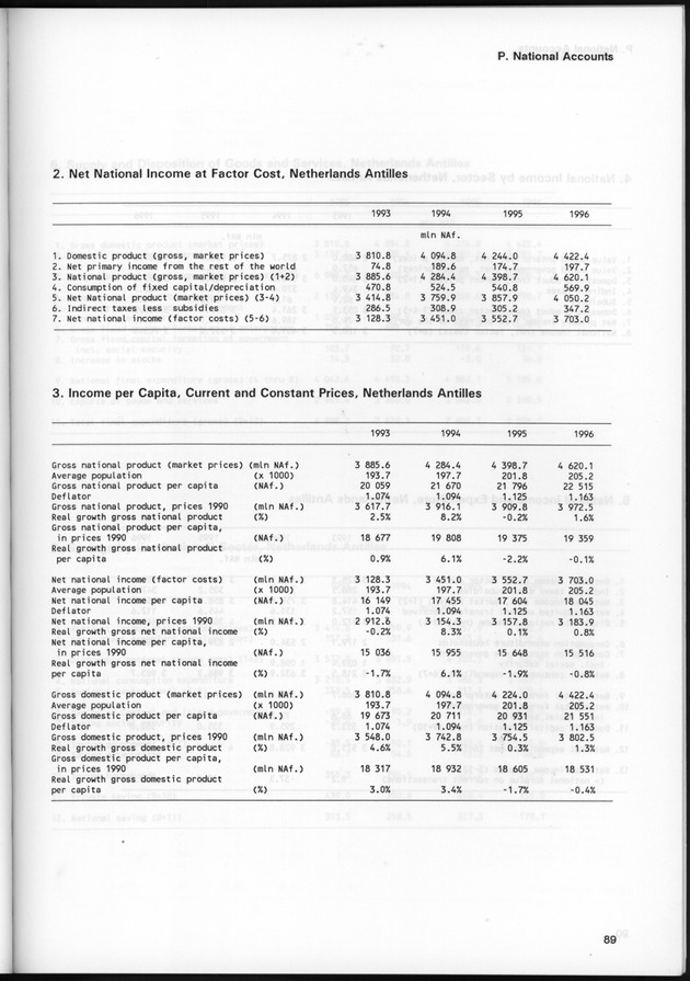 STATISTICAL YEARBOOK NETHERLANDS ANTILLES 1999 - Page 89