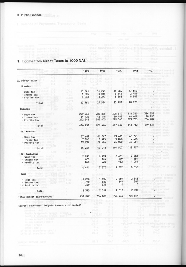 STATISTICAL YEARBOOK NETHERLANDS ANTILLES 1999 - Page 94