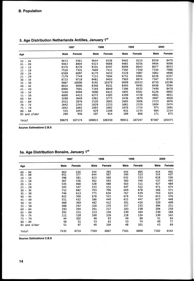 STATISTICAL YEARBOOK NETHERLANDS ANTILLES 2000 - Page 14