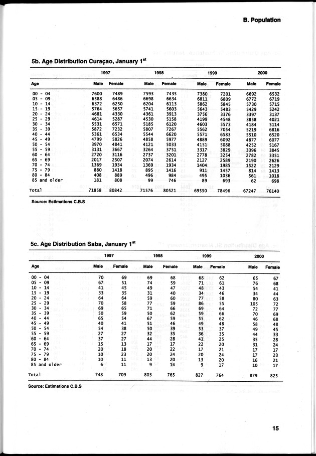 STATISTICAL YEARBOOK NETHERLANDS ANTILLES 2000 - Page 15