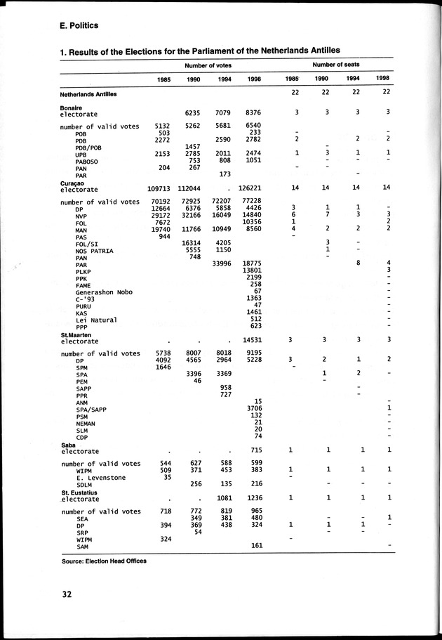 STATISTICAL YEARBOOK NETHERLANDS ANTILLES 2000 - Page 32