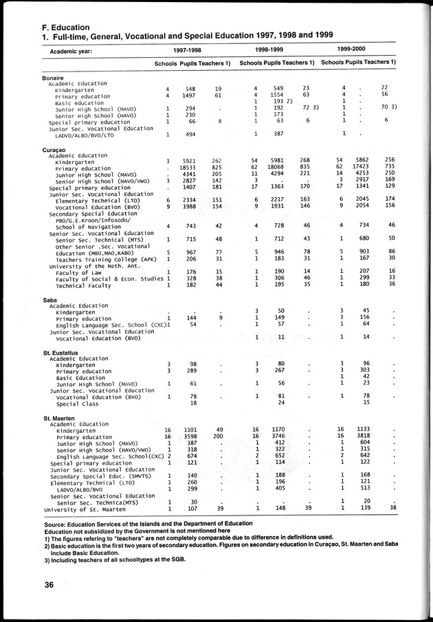 STATISTICAL YEARBOOK NETHERLANDS ANTILLES 2000 - Page 36