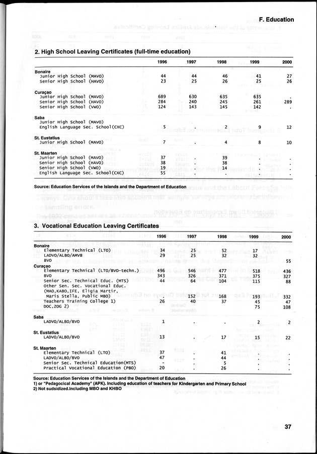STATISTICAL YEARBOOK NETHERLANDS ANTILLES 2000 - Page 37