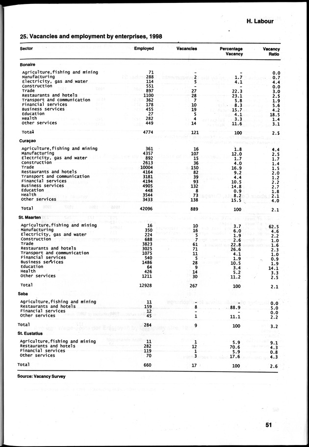 STATISTICAL YEARBOOK NETHERLANDS ANTILLES 2000 - Page 51