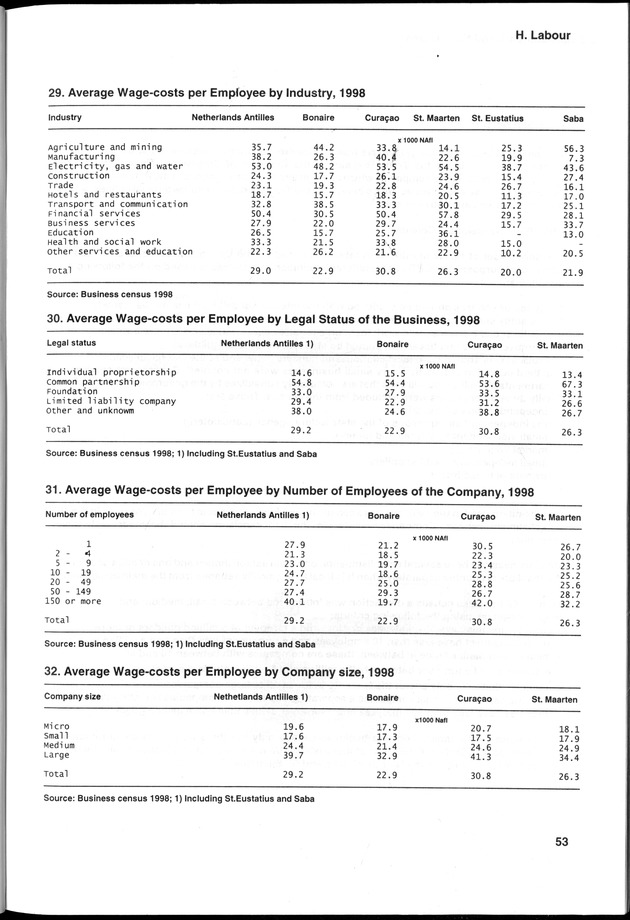 STATISTICAL YEARBOOK NETHERLANDS ANTILLES 2000 - Page 53