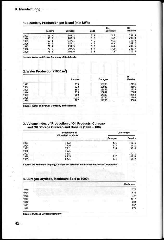 STATISTICAL YEARBOOK NETHERLANDS ANTILLES 2000 - Page 62