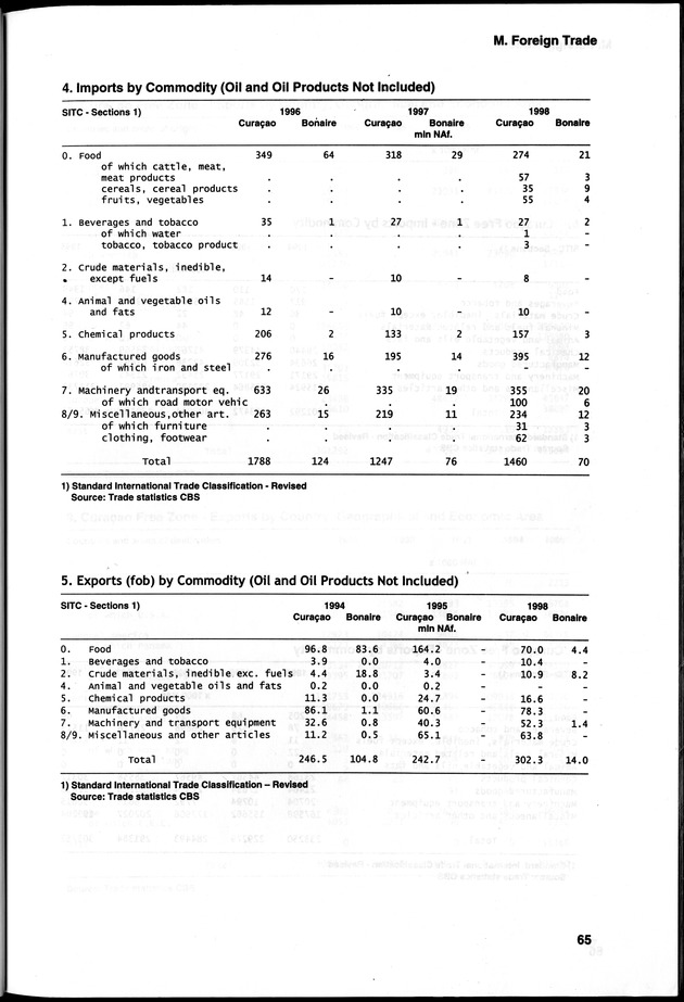 STATISTICAL YEARBOOK NETHERLANDS ANTILLES 2000 - Page 65