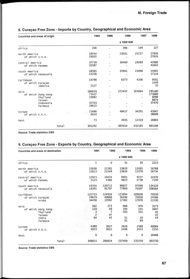 STATISTICAL YEARBOOK NETHERLANDS ANTILLES 2000 - Page 67