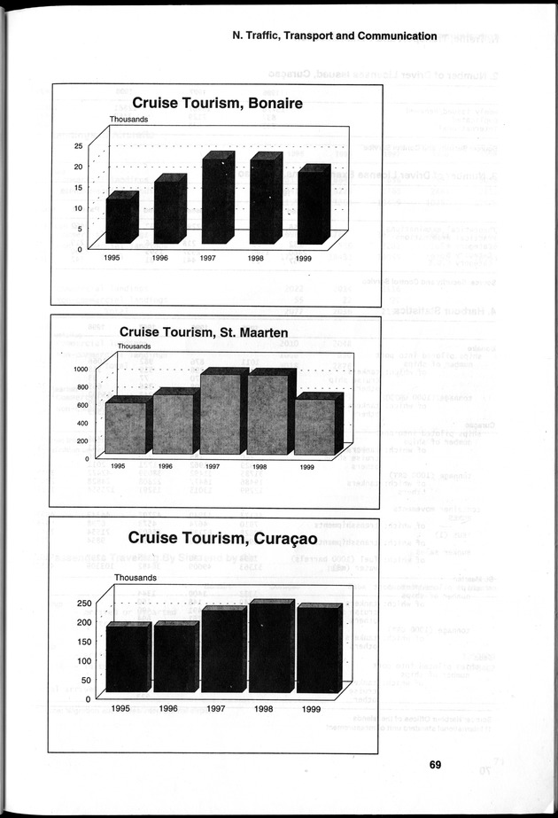 STATISTICAL YEARBOOK NETHERLANDS ANTILLES 2000 - Page 69